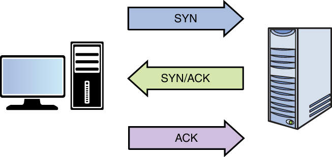 An illustration of T C P three-way handshake. A computer is connected to server with three process. 1. SYN. 2. SYN or ACK. 3. ACK.