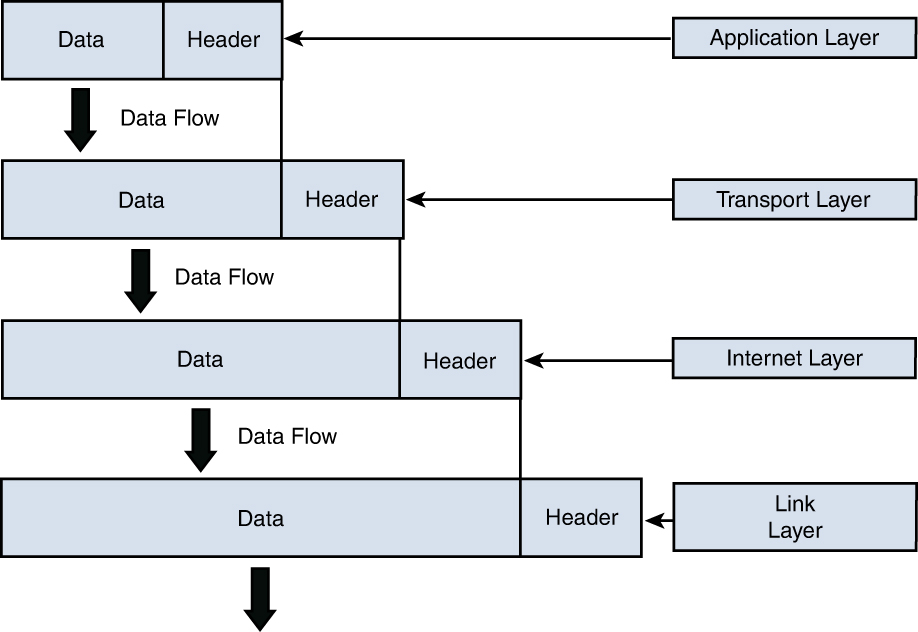 An illustration of encapsulation.