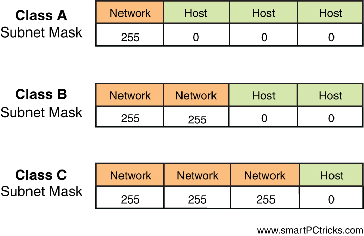 An illustration of Network and Host Bits.