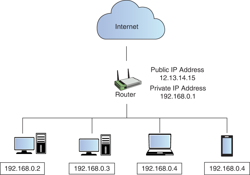 An illustration of Private IP Addresses on a Local Area Network.