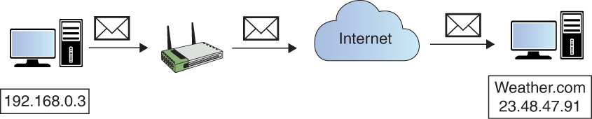 An illustration of Computer with a Private IP Address Makes a Request to a Web Server.