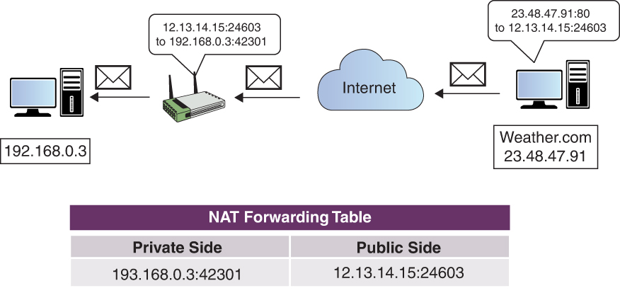 An illustration of the response from weather dot com web server.