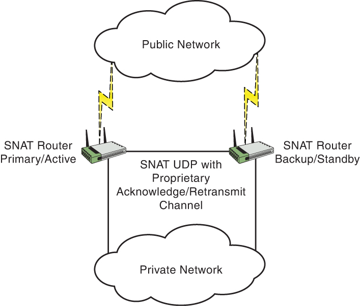 An illustration of stateful NAT.