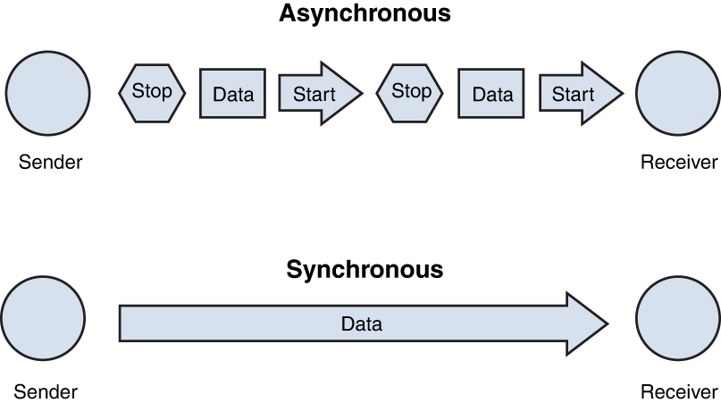 An illustration of asynchronous and synchronous techniques. Asynchronous technique. Sender, stop, data, start, stop, data, start, and receiver. Synchronous. Sender, data, receiver.