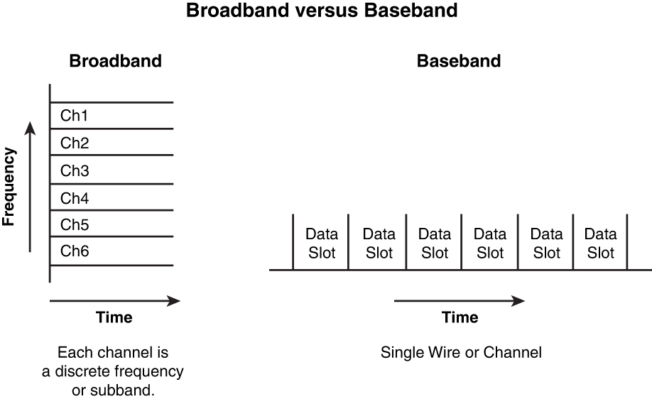 An illustration of the comparison of broadband versus baseband.