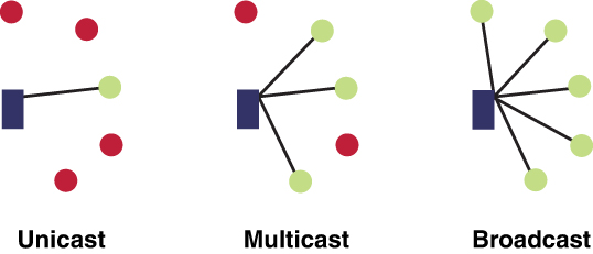 An illustration of unicast, multicast, and broadcast. Unicast: A server is connected to 1 computer. Multicast: A server is connected to 3 users from a network. Broadcast: A server is connected to all the users from a network.