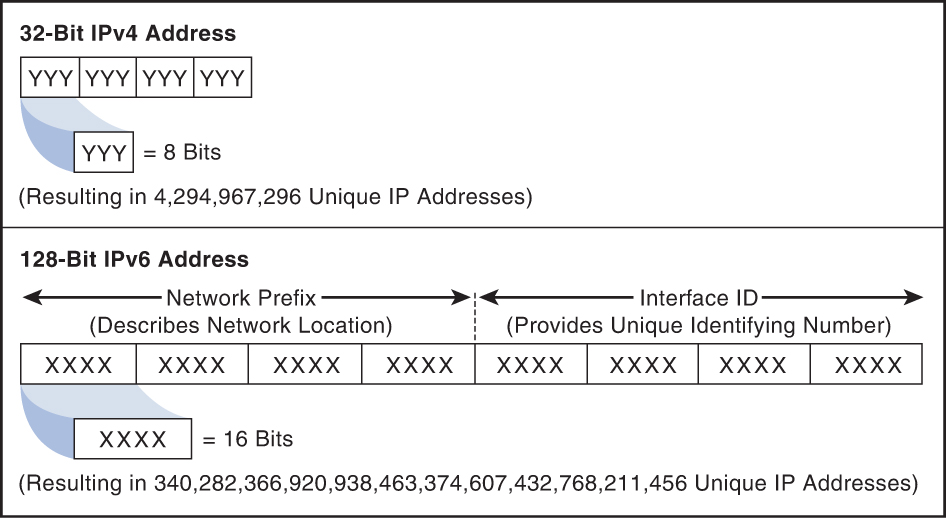 An illustration of the comparison of I P v 4 and I P v 6 addressing.