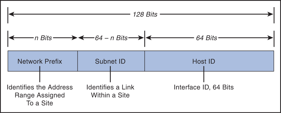 An illustration of IPv6 Address format.