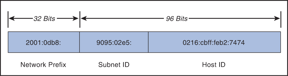 An illustration of IPv6 32-bit Network Prefix