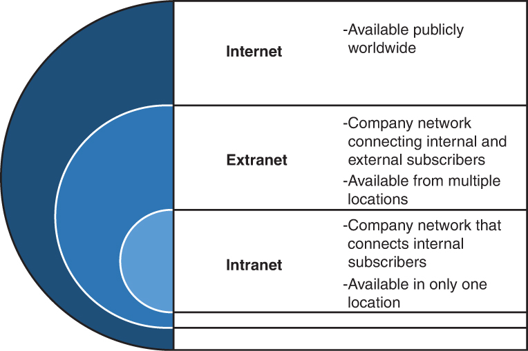 An illustration of the comparison of the internet versus extranet versus intranet.