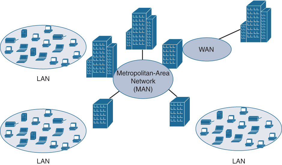 An illustration of a metropolitan-area network. It consists of three local area networks and one wireless area network.