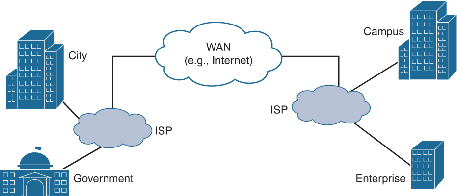 An illustration of a wide-area network. City and government are linked to I S P. Campus and enterprise are linked to another I S P. WAN connects I S Ps. 