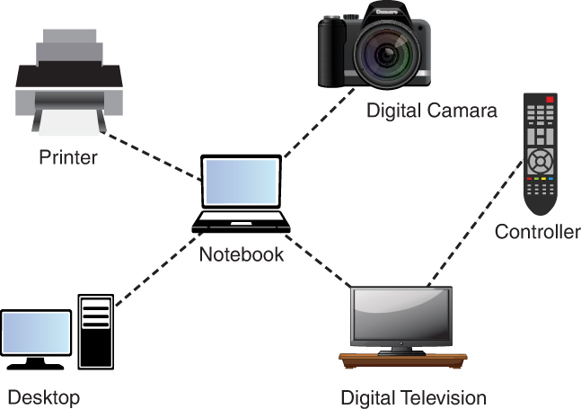 An illustration of a personal-area network. A printer, a digital camera, a desktop, and a digital television are linked to a notebook. The digital television is connected with a controller.