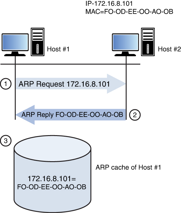 An illustration of an A R P broadcast.