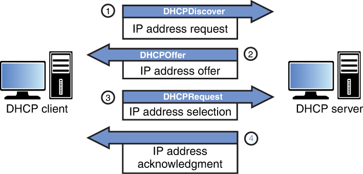 An illustration of dynamic host control protocol.