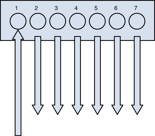 An illustration of an operation of a hub. The hub has 8 switches from 1 through 7.