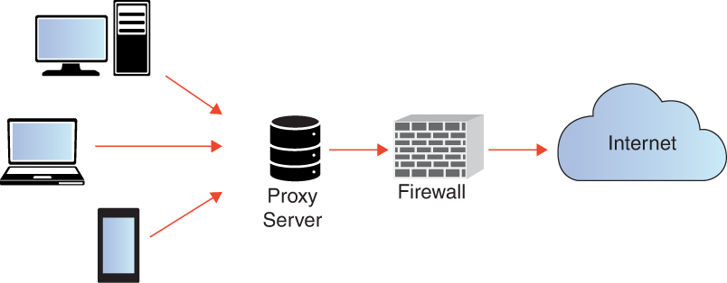 An illustration of a proxy firewall. The proxy server is connected with a laptop, a computer, and a mobile phone. The server is connected to firewall. Firewall is connected to internet.