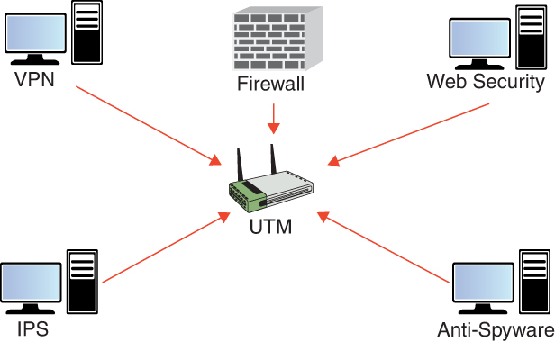 An illustration of an unified threat management. V P N, firewall, web security, anti-spyware, and I P S are connected to U T M.