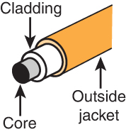 An illustration of a fiber optic cable. The outer part is labeled as the outside jacket innermost part is labeled as the core and the middle is labeled as cladding.