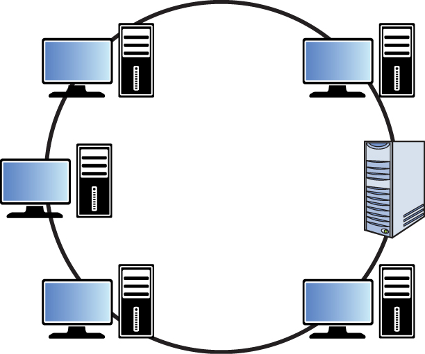 An illustration of a ring topology. All the systems are connected to one single hub as a ring or circle. 