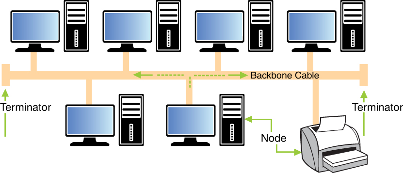 An illustration of a bus topology.