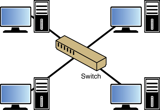 An illustration of Star topology 4 computers are connected to a switch or hub in the middle.