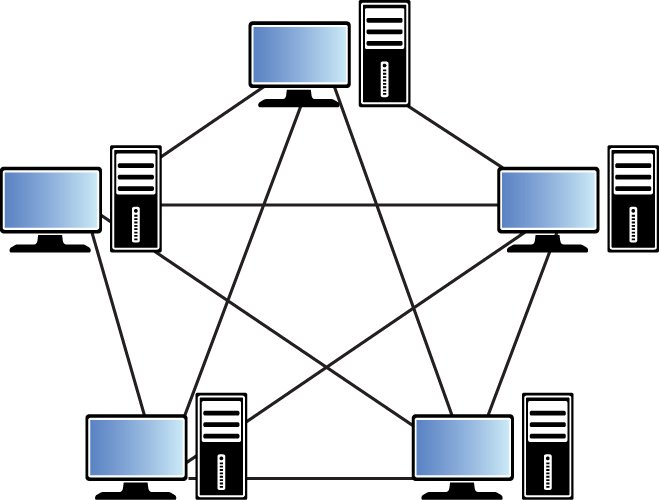 In an illustration of mesh topology. 5 computers are connected to one another in a star shape.