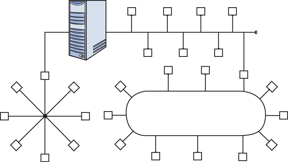 An illustration of a server connected to a bus, a star, and a ring topology.