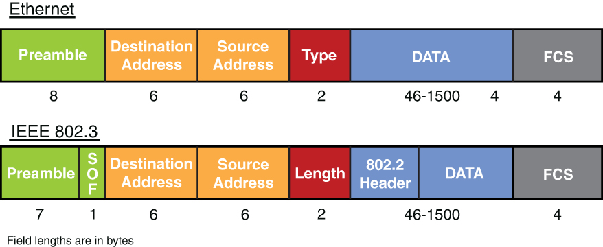 An illustration of the comparison of Ethernet 2 and 802.3.