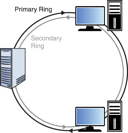 An illustration of an F D D I model. Two computers are connected to memory with a primary ring and secondary ring.