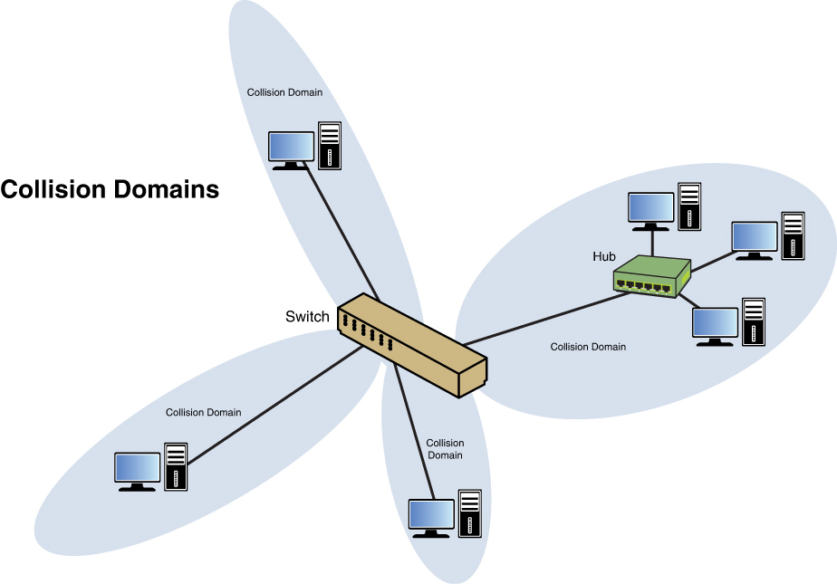 An illustration of collision domains. Four collision domains are connected to a switch. One of the collision domains is connected to users using a hub.