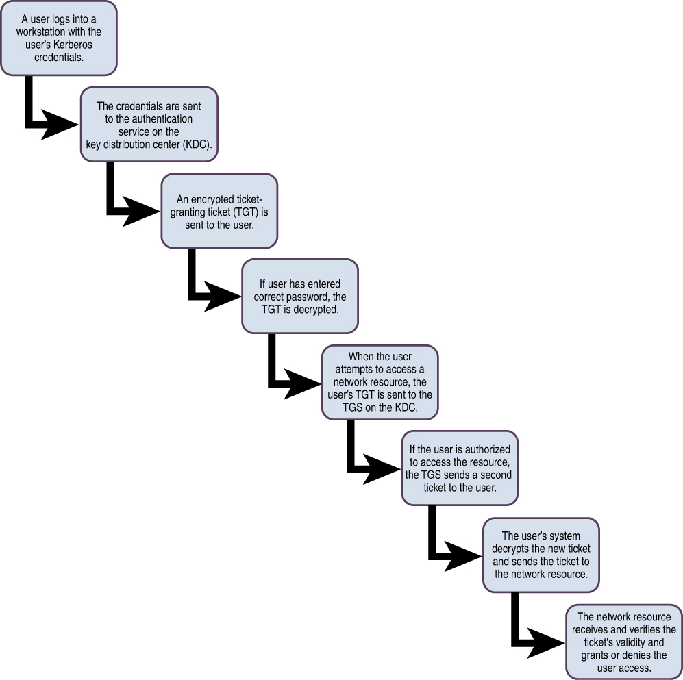 An illustration of a Kerberos Ticket-Issuing Process.