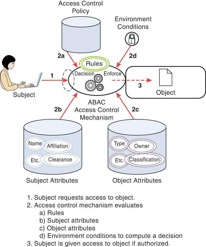 An illustration of a basic ABAC scenario.