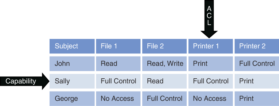 An illustration of an access control matrix.