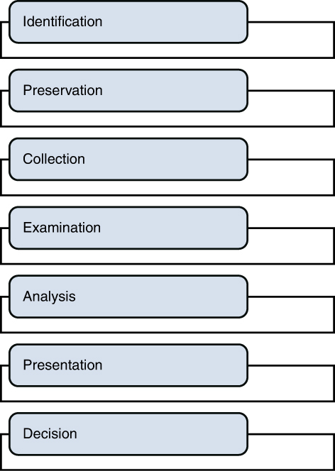 A block diagram of a Forensic Investigation Process is as follows. 1 identification, 2 preservation, 3 collection, 4 examination, 5 Analysis, 6 Presentation, 7 decision. 