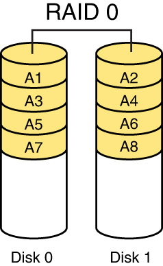 An illustration of RAID 0. It has two disks 0 and 1. Disk 0 has data A 1, A 3, A 5, and A 7. Disk 1 has data A 2, A 4, A 6, and A 8.