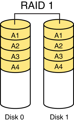 An illustration of RAID 1. It has two disks 0 and 1. Disk 0 has data A 1, A 2, A 3, and A 4. Disk 1 has data A 1, A 2, A 3, and A 4.