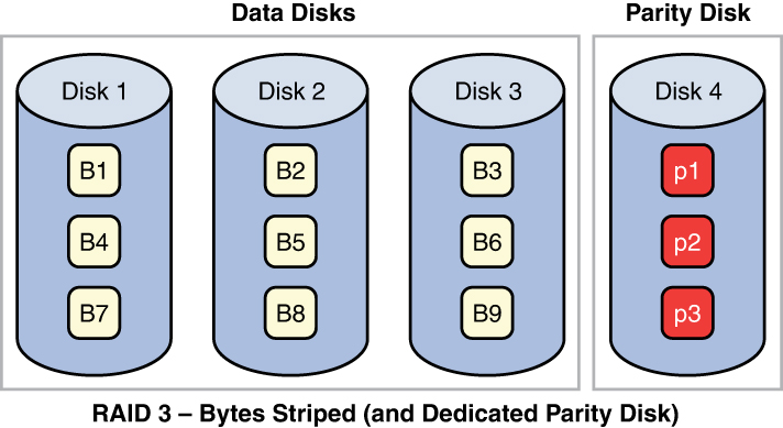 An illustration of RAID 3.