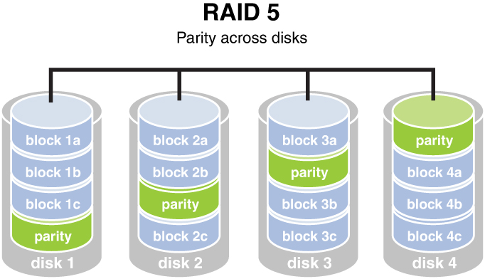 An illustration of RAID 5.