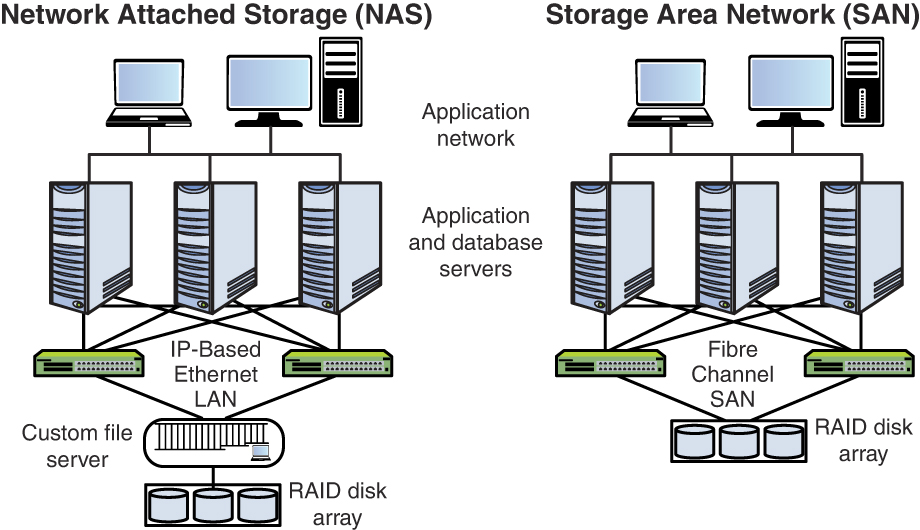 An illustration of N A S and S A N.