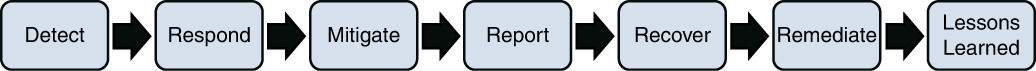 An illustration of a Incident Response Process. The steps are detect, respond, mitigate, report, recover, remediate, and lessons learned.
