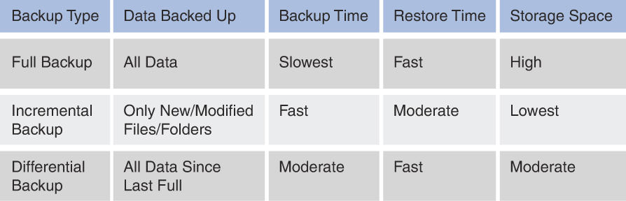 A table of Backup Types Comparison