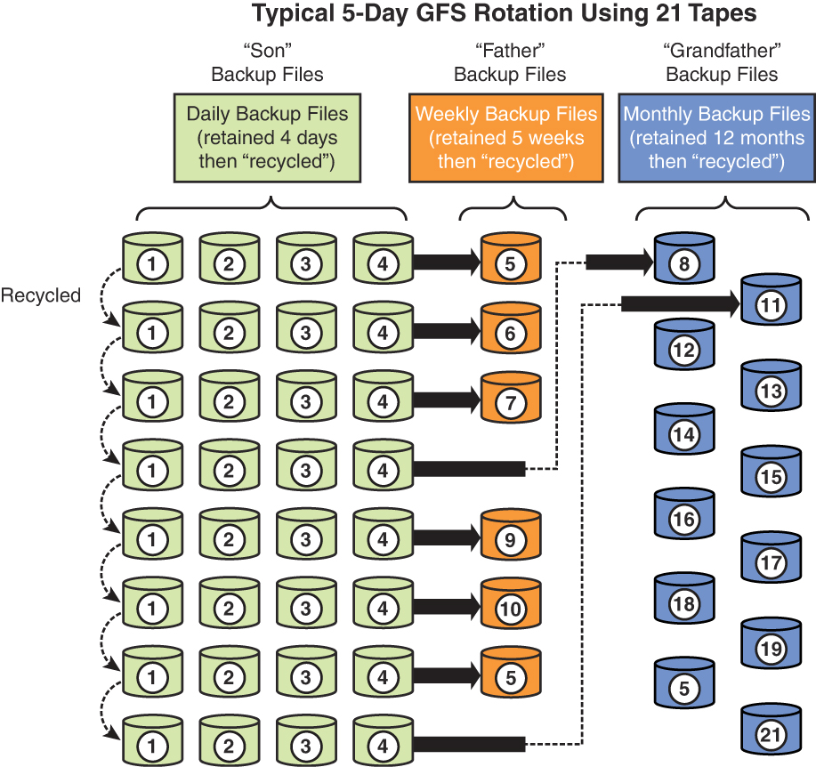 An illustration titled, typical 5-day G F S rotation using 21 tapes. 