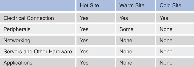 A comparison chart is shown Hot Site, Warm Site, and Cold Site Comparison.