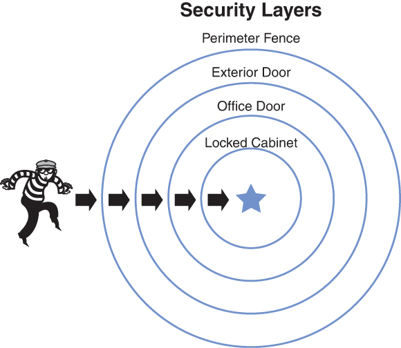 An illustration of a thief approaching a star at the center of four concentric circles representing the security layers. The layers are perimeter fence, exterior door, office door, and locked cabinet.