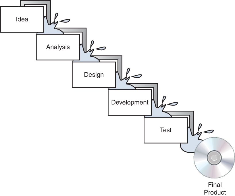 An illustration of a waterfall model. The steps are as follows. Idea, analysis, design, development, test, and final product.