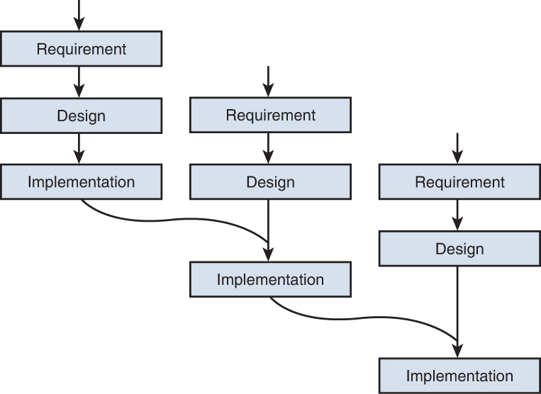 An illustration of an incremental model.