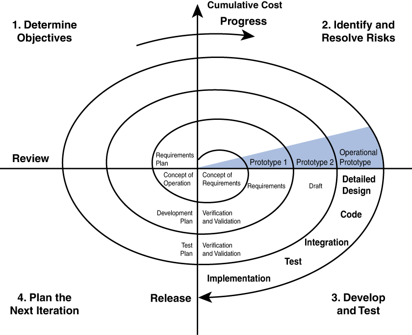 An illustration of a spiral model.