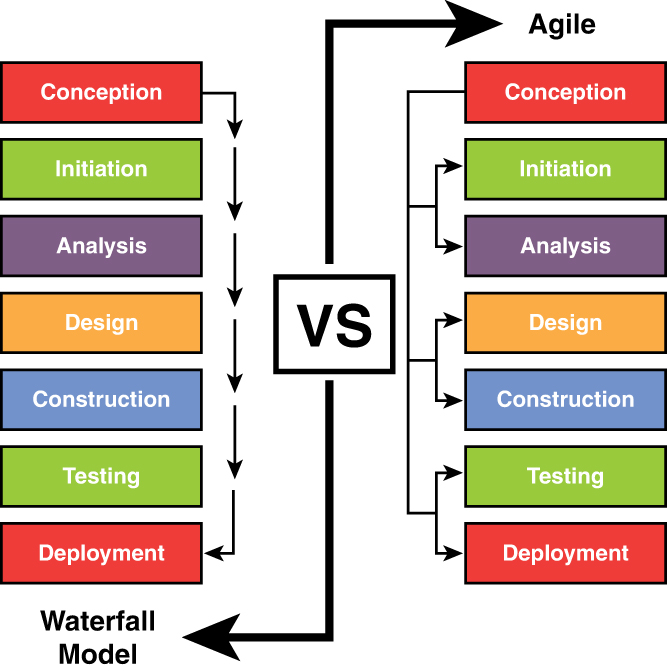 An illustration of the comparison of agile and waterfall model.