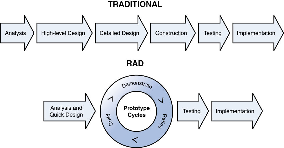 An illustration of Traditional and RAD Models.